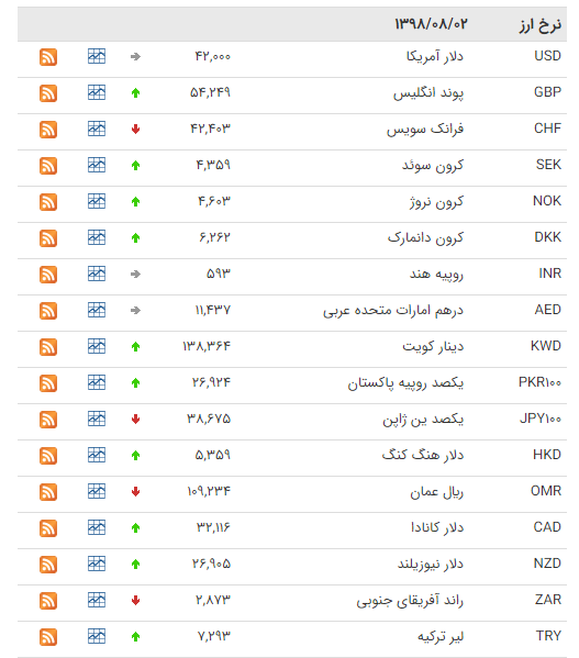 کاهش قیمت ۷ ارز در بازار بین بانکی کاهش قیمت ۷ ارز در بازار بین بانکی