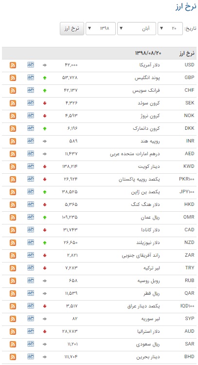 اُفت ارزش ۲۲ ارز در بازار بین بانکی