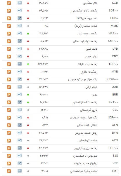 اُفت ارزش ۲۲ ارز در بازار بین بانکی