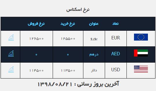 نرخ خرید دلار ۱۱۳۵۰ تومان/ ثبات قیمت یورو در بازار