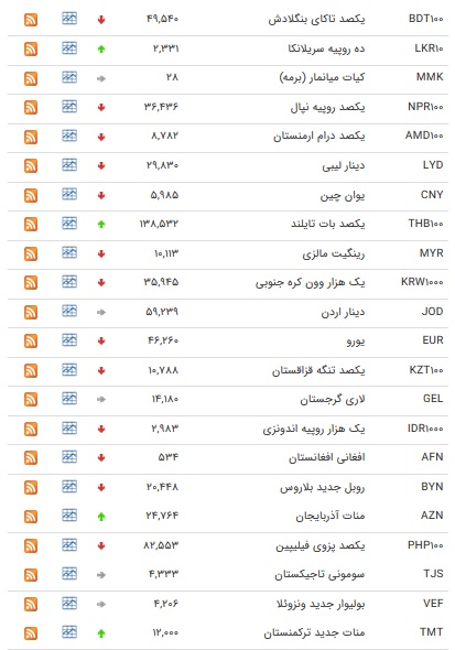 تکمیل/ نرخ ۴۷ ارزبین بانکی در ۲۲ آبان ۹۸ / ۱۰ ارز رسمی گران شد + جدول