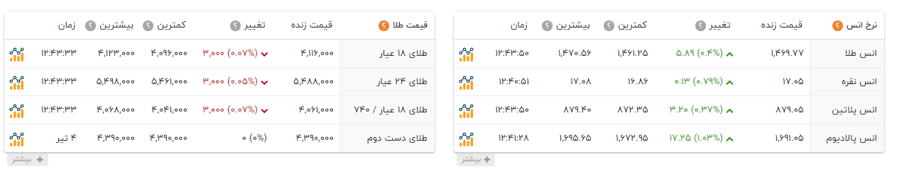 طلا ۳ هزار تومان ارزان شد