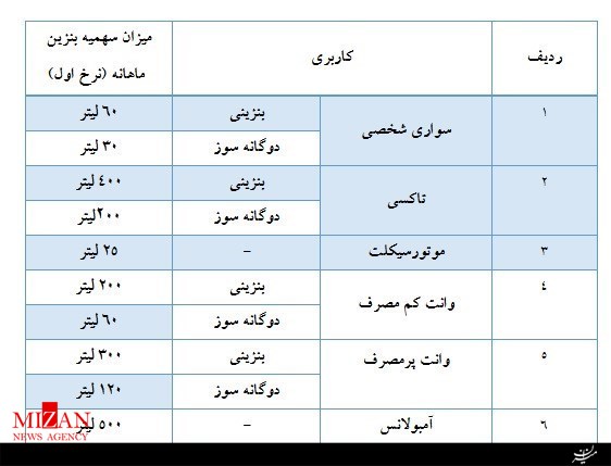 سهمیهبندی بنزین آغاز شد/ بنزین سهمیهای ۱۵۰۰ تومان، بنزین آزاد ۳۰۰۰ تومان سهمیهبندی بنزین آغاز شد/ بنزین سهمیهای ۱۵۰۰ تومان، بنزین آزاد ۳۰۰۰ تومان