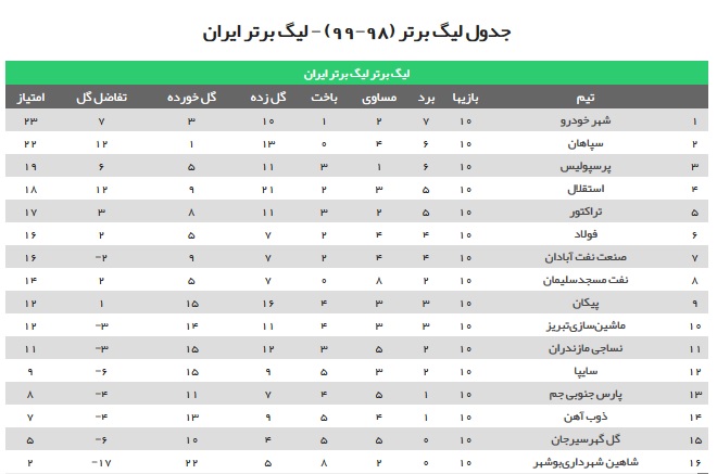 جدول لیگ برتر بعد از برگزاری دیداری عقب افتاده جدول لیگ برتر بعد از برگزاری دیداری عقب افتاده