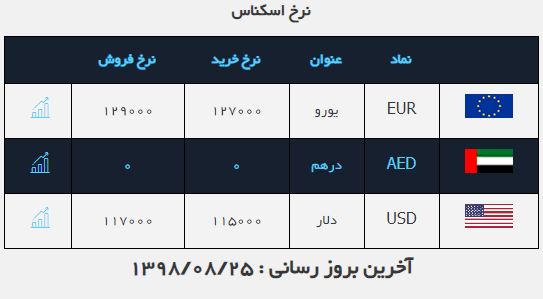 نرخ دلار و یورو در روز ۲۵ آبان ماه