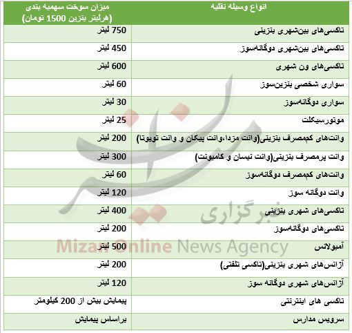 سهمیه سوخت هر وسیله نقلیه چقدر است؟ + جدول سهمیه سوخت هر وسیله نقلیه چقدر است؟ + جدول