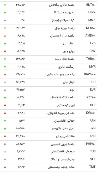 نرخ 47 ارز بین بانکی در 29 آبان /
