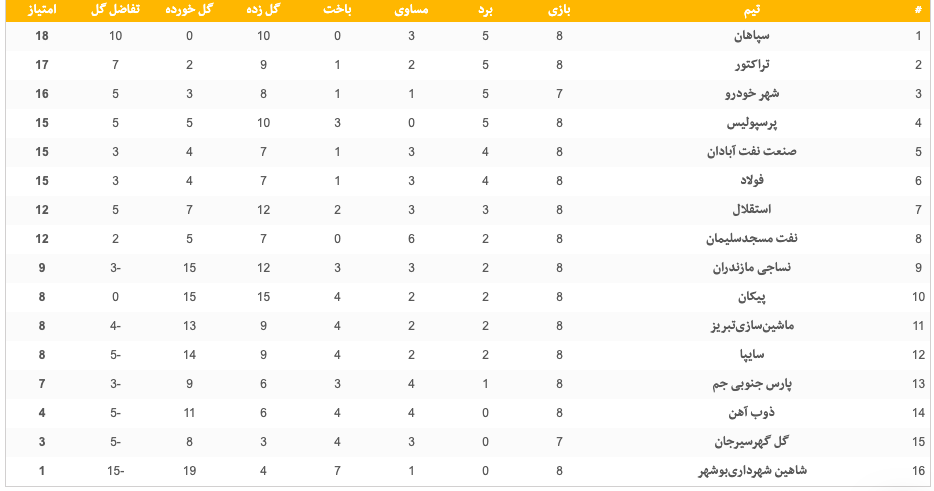 جدول لیگ برتر تا پایان روز اول هفته هشتم +عکس جدول لیگ برتر تا پایان روز اول هفته هشتم +عکس