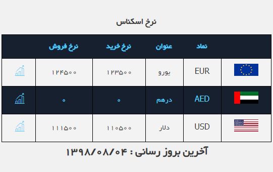 دلار به کانال ۱۰ هزار تومانی نزدیک شد/ اُفت محسوس قیمت دلار با آغاز هفته دلار به کانال ۱۰ هزار تومانی نزدیک شد/ اُفت محسوس قیمت دلار با آغاز هفته