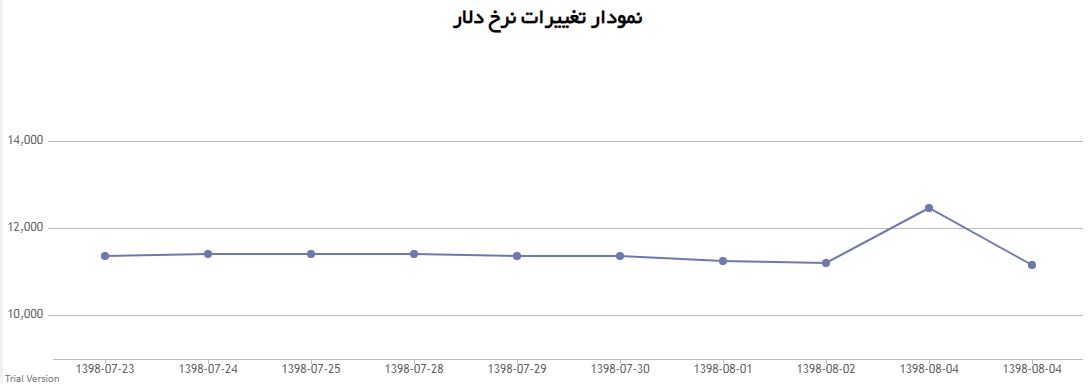 دلار به کانال ۱۰ هزار تومانی نزدیک شد/ اُفت محسوس قیمت دلار با آغاز هفته دلار به کانال ۱۰ هزار تومانی نزدیک شد/ اُفت محسوس قیمت دلار با آغاز هفته