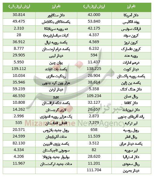 کاهش نرخ ۲۱ ارز در بازار بین بانکی