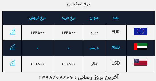قیمت ارز امروز در صرافی ملی +عکس