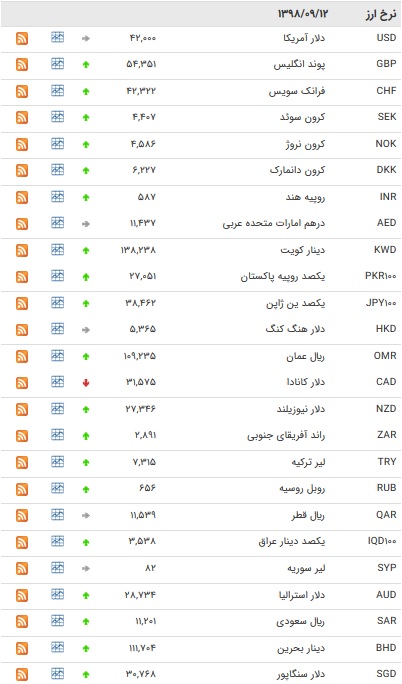 نرخ ۴۷ ارز بین بانکی در ۱۲ آذر / رشد قیمت ۲۸ ارز دولتی نرخ ۴۷ ارز بین بانکی در ۱۲ آذر / رشد قیمت ۲۸ ارز دولتی