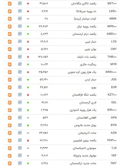 نرخ ۴۷ ارز بین بانکی در ۱۲ آذر / رشد قیمت ۲۸ ارز دولتی نرخ ۴۷ ارز بین بانکی در ۱۲ آذر / رشد قیمت ۲۸ ارز دولتی