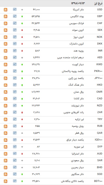نرخ ۴۷ ارز بین بانکی در ۱۳ آذر / ۱۵ رشد قیمت ارز دولتی نرخ ۴۷ ارز بین بانکی در ۱۳ آذر / ۱۵ رشد قیمت ارز دولتی