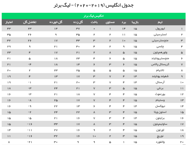 جدول لیگ برتر انگلیس بعد از پایان مسابقات شب دوم هفته پانزدهم +عکس جدول لیگ برتر انگلیس بعد از پایان مسابقات شب دوم هفته پانزدهم +عکس