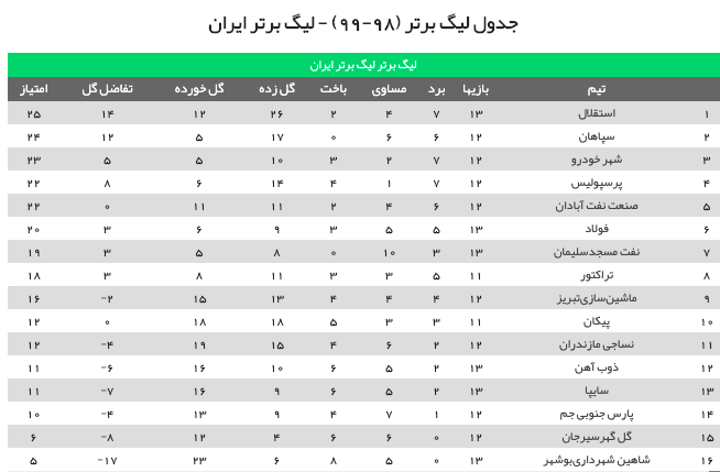 جدول لیگ برتر بعد از دیدارهای مهم هفته سیزدهم +عکس جدول لیگ برتر بعد از دیدارهای مهم هفته سیزدهم +عکس