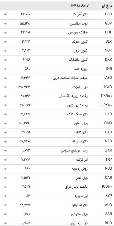 نرخ ۴۷ ارز بین بانکی در ۱۷ آذر / نرخ تمام اسعار بین بانکی ثابت ماند + جدول نرخ ۴۷ ارز بین بانکی در ۱۷ آذر / نرخ تمام اسعار بین بانکی ثابت ماند + جدول