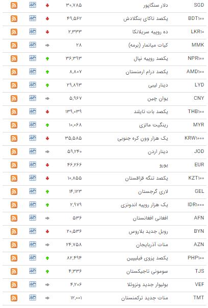 کاهش ارزش ۱۹ ارز در بازار بین بانکی کاهش ارزش ۱۹ ارز در بازار بین بانکی