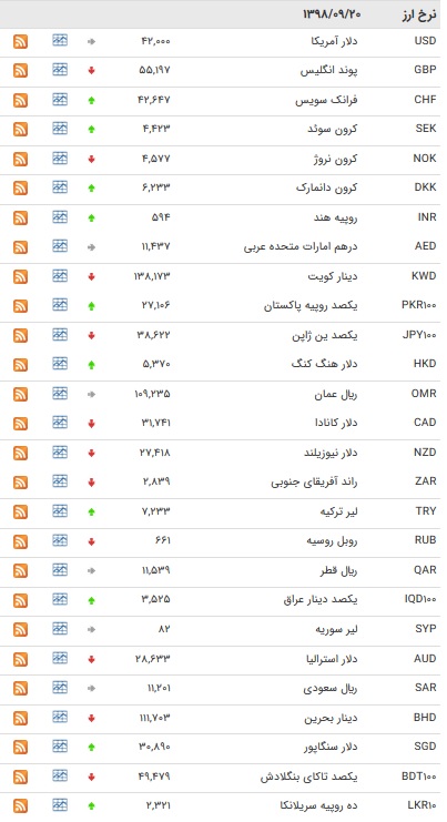 نرخ ۴۷ ارز بین بانکی در ۲۰ آذر / نرخ ۱۰ ارز دولتی ثابت ماند + جدول
