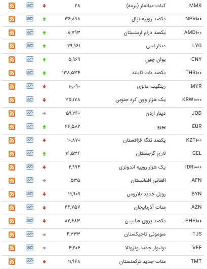 نرخ ۴۷ ارز بین بانکی در ۲۰ آذر / نرخ ۱۰ ارز دولتی ثابت ماند + جدول