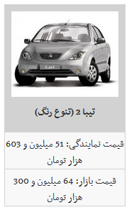 جزئیات قیمت محصولات سایپا در بازار آزاد/ تیبا ۲ به قیمت ۶۴ میلیون و ۸۰۰ هزار تومان رسید جزئیات قیمت محصولات سایپا در بازار آزاد/ تیبا ۲ به قیمت ۶۴ میلیون و ۸۰۰ هزار تومان رسید