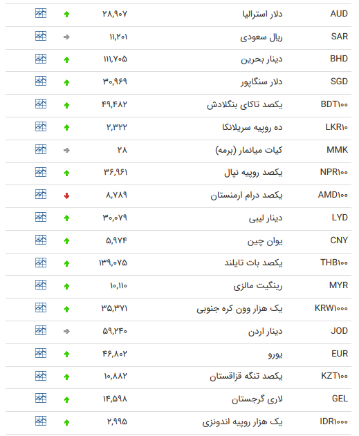 نرخ ۴۷ ارز بین بانکی در 21 آذر / نرخ 35 ارز دولتی افزایش یافت + جدول نرخ ۴۷ ارز بین بانکی در 21 آذر / نرخ 35 ارز دولتی افزایش یافت + جدول