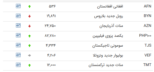 نرخ ۴۷ ارز بین بانکی در 21 آذر / نرخ 35 ارز دولتی افزایش یافت + جدول نرخ ۴۷ ارز بین بانکی در 21 آذر / نرخ 35 ارز دولتی افزایش یافت + جدول