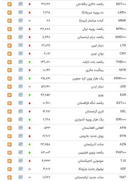 نرخ ۴۷ ارز بین بانکی در ۲۵ آذر / ۱۴ نرخ ارز دولتی افزایش یافت + جدول نرخ ۴۷ ارز بین بانکی در ۲۵ آذر / ۱۴ نرخ ارز دولتی افزایش یافت + جدول