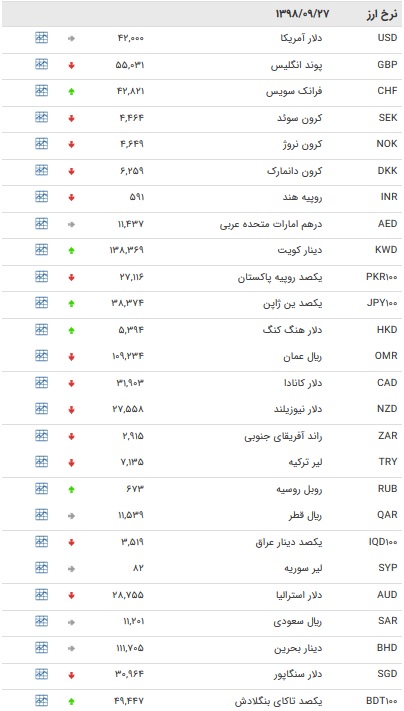 نرخ ۴۷ ارز بین بانکی در ۲۷ آذر / ۷ نرخ ارز دولتی افزایش یافت + جدول