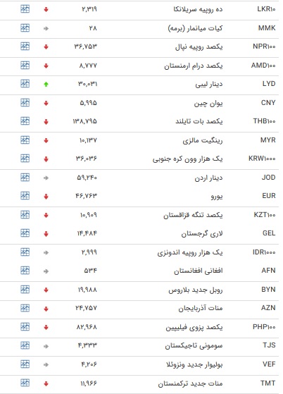 نرخ ۴۷ ارز بین بانکی در ۲۷ آذر / ۷ نرخ ارز دولتی افزایش یافت + جدول