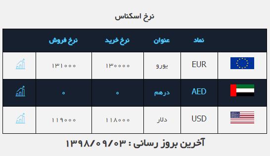 نرخ ارز در روز ۳ آذر ۹۸