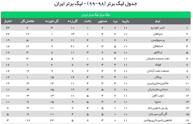 جدول لیگ برتر تا پایان روز دوم هفته یازدهم +عکس جدول لیگ برتر تا پایان روز دوم هفته یازدهم +عکس