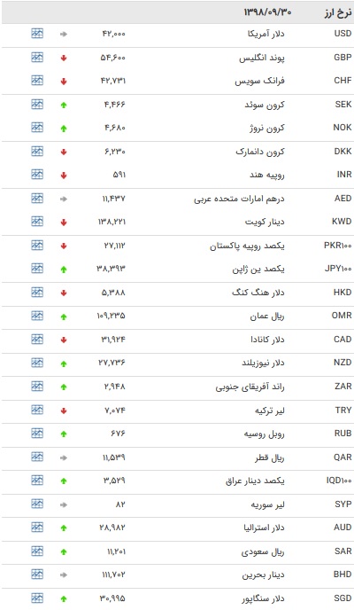 نرخ ۴۷ ارز بین بانکی در ۳۰ آذر / ۲۲ نرخ ارز دولتی افزایش یافت + جدول