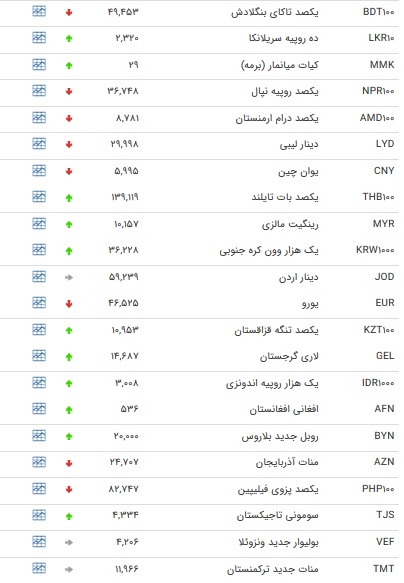 نرخ ۴۷ ارز بین بانکی در ۳۰ آذر / ۲۲ نرخ ارز دولتی افزایش یافت + جدول