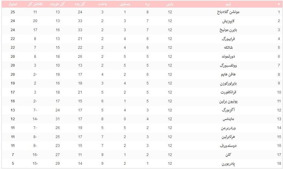 بوندس‌لیگا آلمان , 