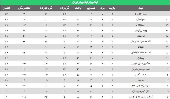 جدول لیگ برتر تا پایان روز سوم هفته دوازدهم جدول لیگ برتر تا پایان روز سوم هفته دوازدهم