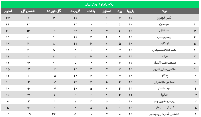 جدول لیگ برتر در پایان روز اول هفته دوازدهم +عکس