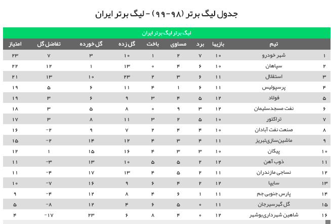 جدول لیگ برتر در پایان مسابقات روز دوم هفته دوازدهم +عکس جدول لیگ برتر در پایان مسابقات روز دوم هفته دوازدهم +عکس