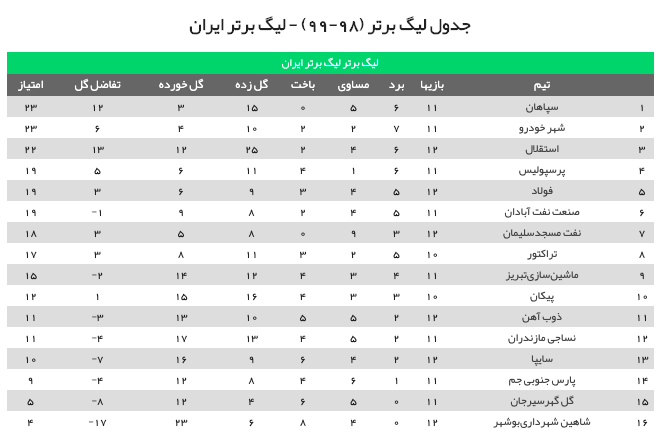 جدول لیگ برتر تا پایان مسابقات هفته دوازدهم +عکس جدول لیگ برتر تا پایان مسابقات هفته دوازدهم +عکس