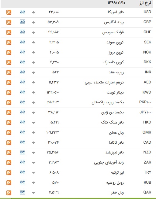 نرخ ۴۷ ارز بین بانکی در ۱۰ فروردین؛ قیمت تمامی ارزها ثابت ماند + جدول