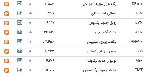 نرخ ۴۷ ارز بین بانکی در ۱۰ فروردین؛ قیمت تمامی ارزها ثابت ماند + جدول