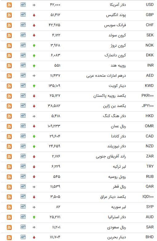 نرخ ارز بین بانکی در ۱۸ فروردین ۹۹