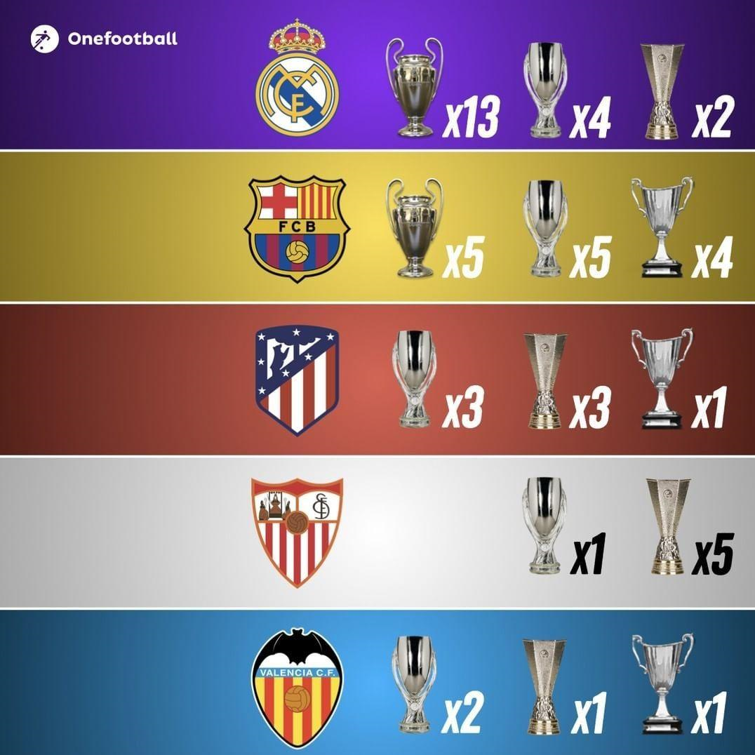 پرافتخارترین تیم&zwnj;های اسپانیایی در مسابقات اروپایی/رئال با فاصله در صدر+عکس