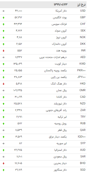 نرخ ارز بین بانکی در 23 فروردین ۹۹ نرخ ارز بین بانکی در 23 فروردین ۹۹