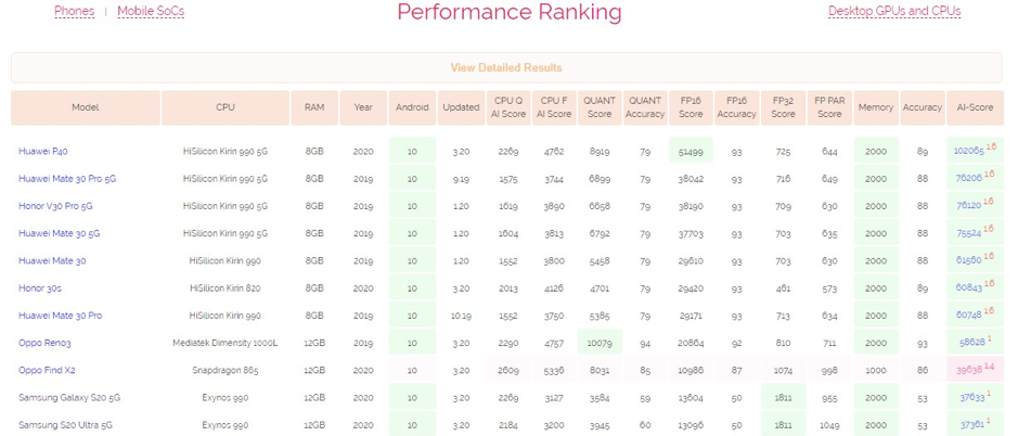 خانواده محصولات هوآوی صدرنشین لیست هوش مصنوعی با هفت محصول برتر در AI-Benchmark خانواده محصولات هوآوی صدرنشین لیست هوش مصنوعی با هفت محصول برتر در AI-Benchmark