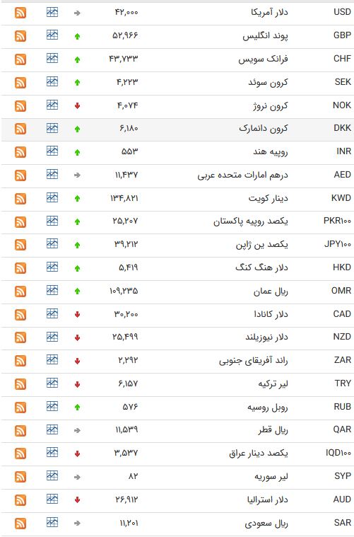 نرخ ارز بین بانکی در 26 فروردین؛ نرخ ۱۵ ارز بین بانکی ثابت ماند