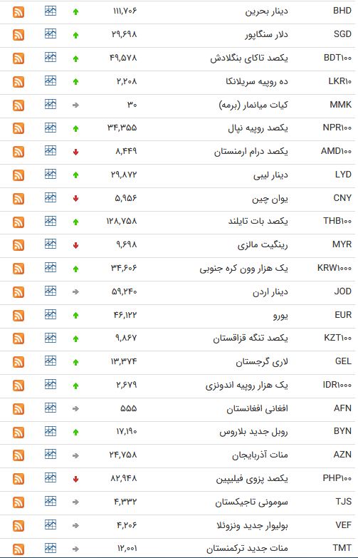 نرخ ارز بین بانکی در 26 فروردین؛ نرخ ۱۵ ارز بین بانکی ثابت ماند