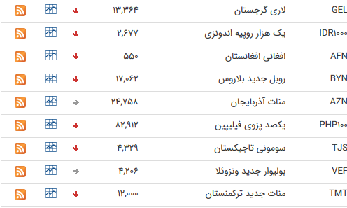 نرخ ارز بین بانکی در ۲۸ فروردین/قیمت ۳۵ ارز کاهش یافت نرخ ارز بین بانکی در ۲۸ فروردین/قیمت ۳۵ ارز کاهش یافت