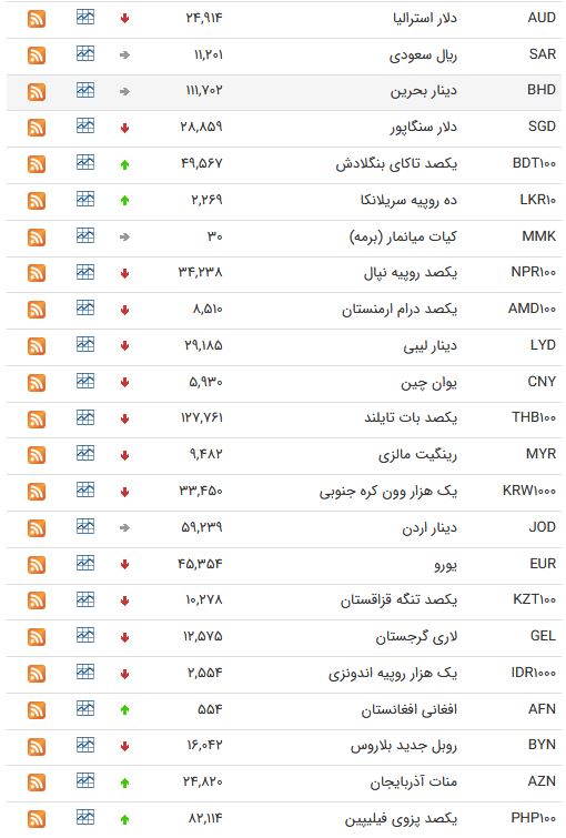 نرخ ۴۷ ارز بین بانکی در 5 فروردین/ ۱۵ ارز رسمی گران شدند + جدول نرخ ۴۷ ارز بین بانکی در 5 فروردین/ ۱۵ ارز رسمی گران شدند + جدول